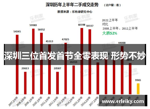 深圳三位首发首节全零表现 形势不妙